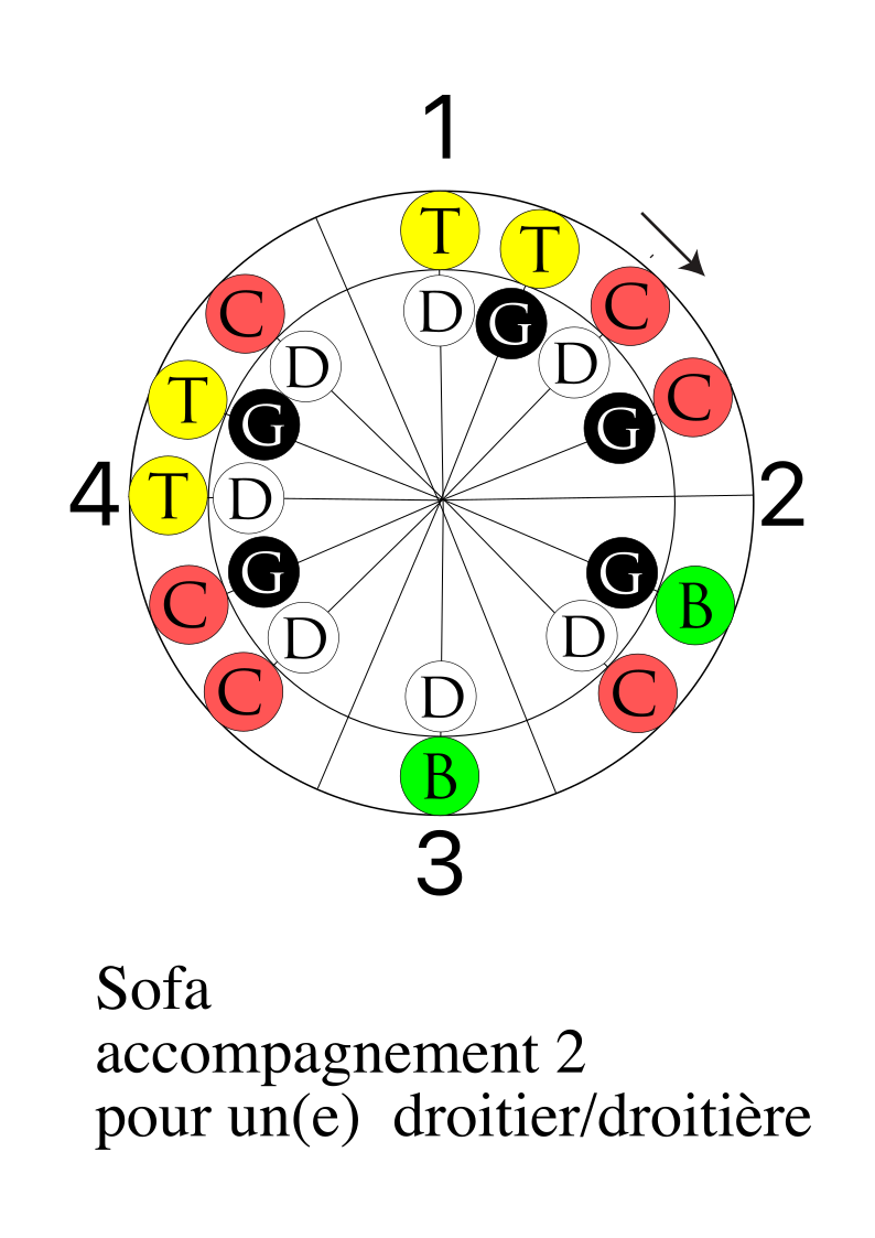 Diagramme circulaire montrant le cycle de l'accompagnement