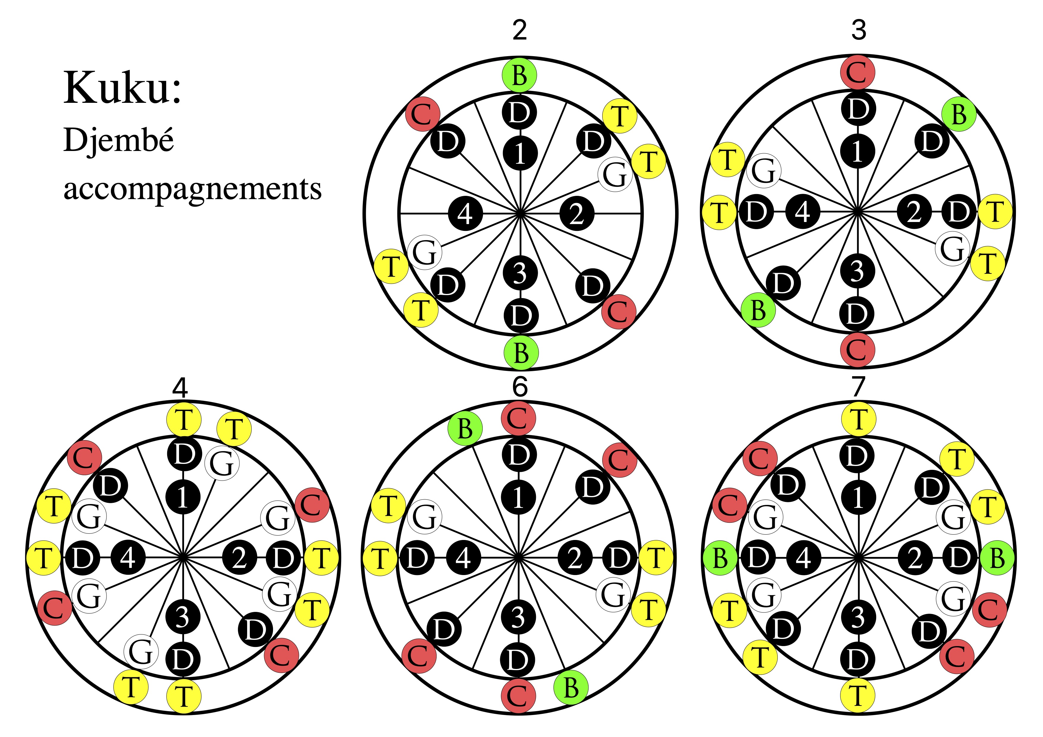 Diagramme circulaire montrant le cycle de l'accompagnement
