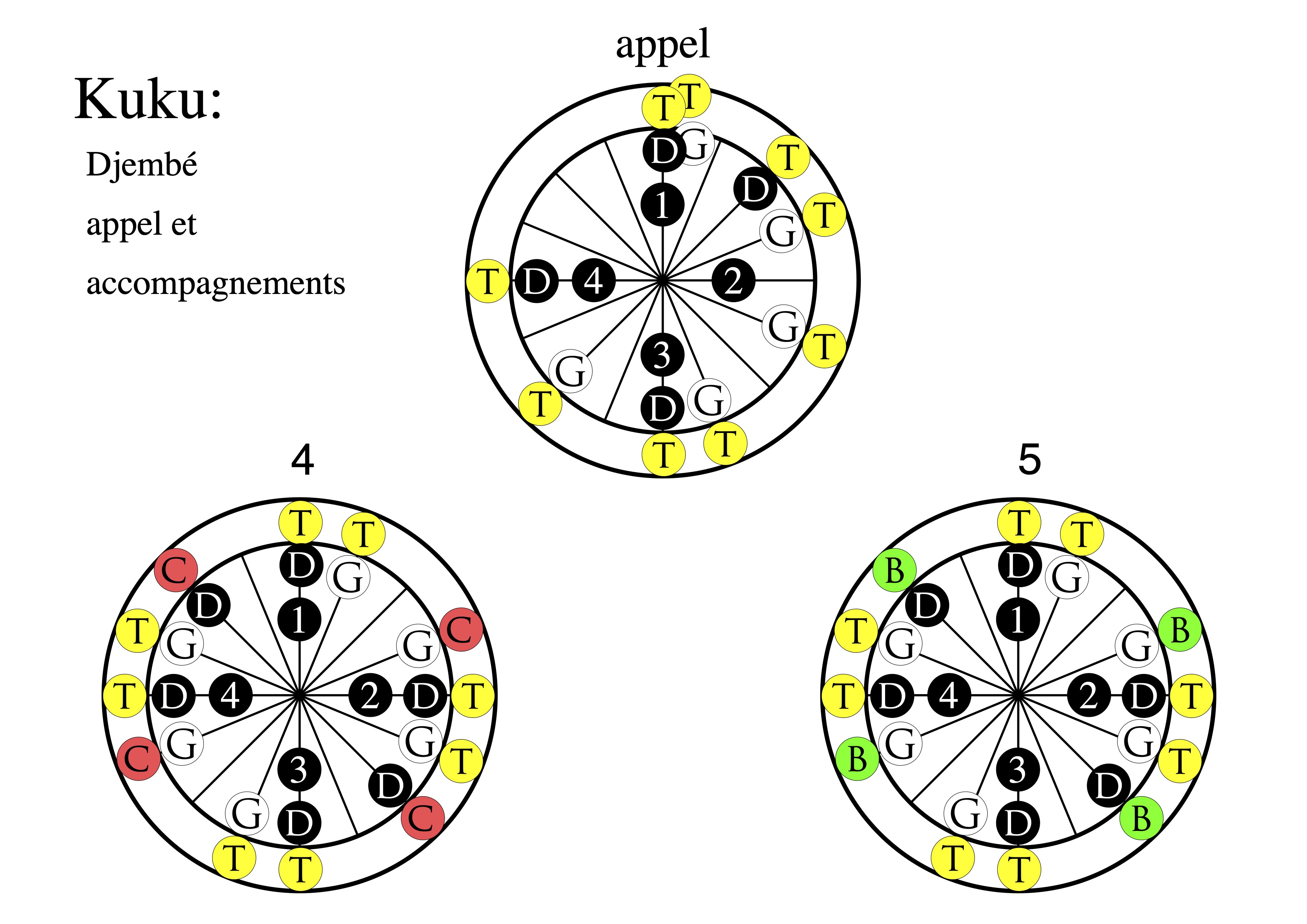 Diagramme circulaire montrant le cycle de l'accompagnement